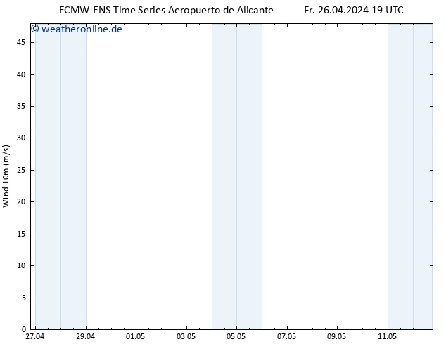 Bodenwind ALL TS Sa 27.04.2024 19 UTC