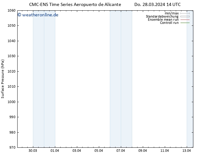 Bodendruck CMC TS Do 28.03.2024 20 UTC