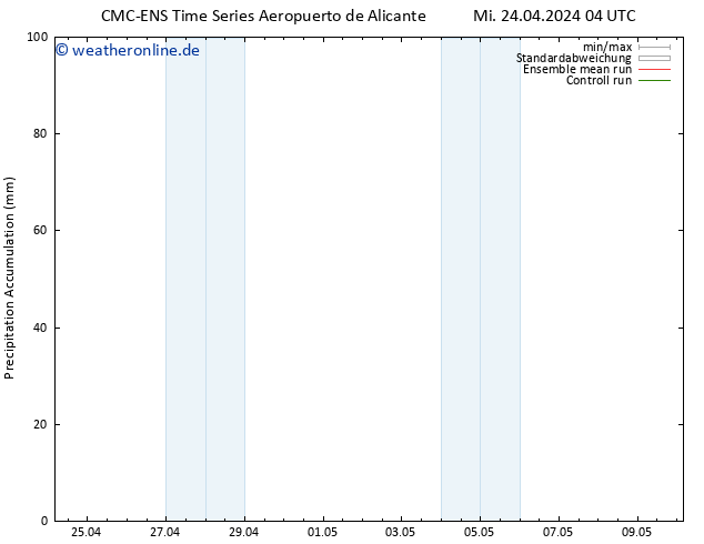 Nied. akkumuliert CMC TS Mi 24.04.2024 10 UTC