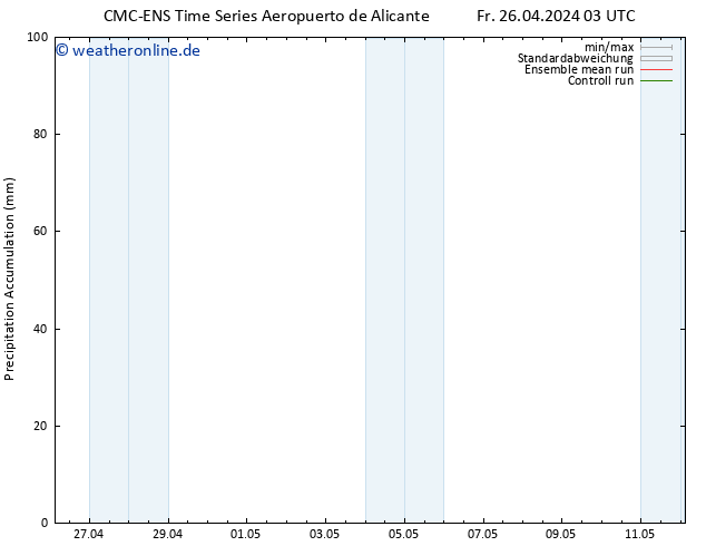 Nied. akkumuliert CMC TS Fr 26.04.2024 09 UTC