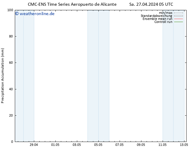 Nied. akkumuliert CMC TS Sa 27.04.2024 17 UTC
