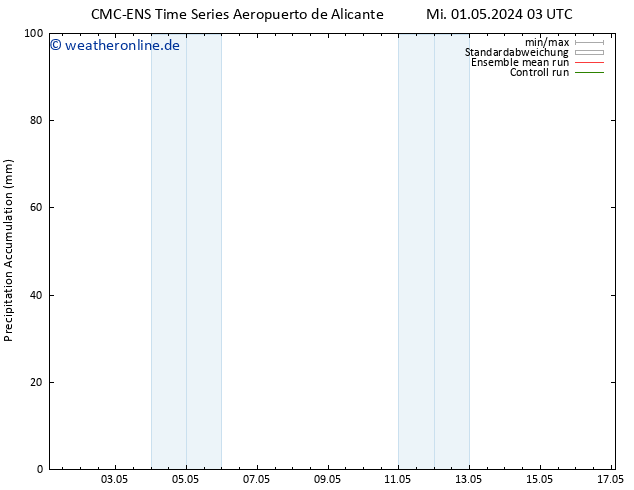 Nied. akkumuliert CMC TS Sa 04.05.2024 15 UTC