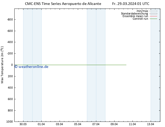 Höchstwerte (2m) CMC TS Fr 29.03.2024 01 UTC