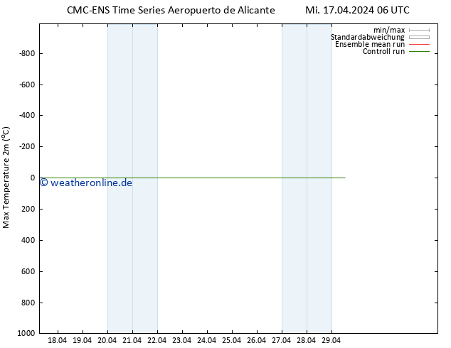 Höchstwerte (2m) CMC TS Mi 17.04.2024 06 UTC