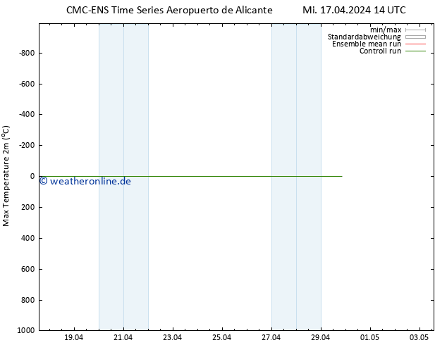 Höchstwerte (2m) CMC TS Mi 17.04.2024 14 UTC