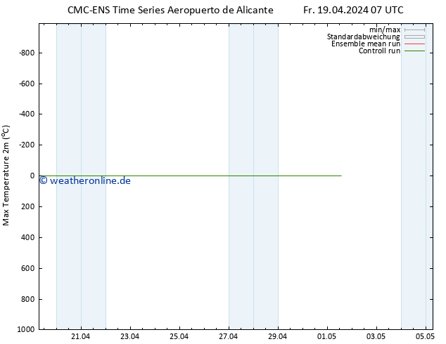 Höchstwerte (2m) CMC TS Fr 19.04.2024 07 UTC