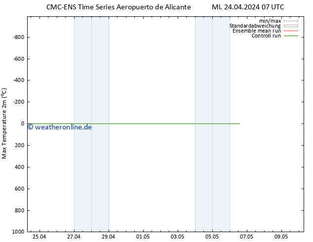 Höchstwerte (2m) CMC TS Mi 24.04.2024 07 UTC