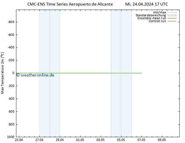 Höchstwerte (2m) CMC TS Mi 24.04.2024 17 UTC