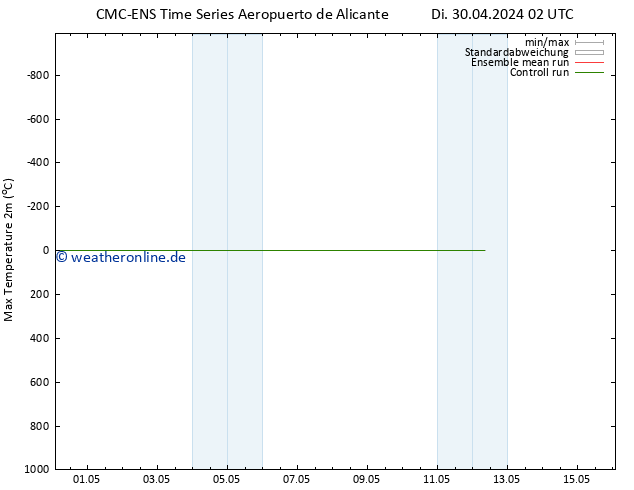 Höchstwerte (2m) CMC TS Mi 01.05.2024 14 UTC