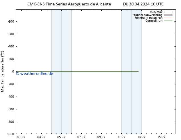 Höchstwerte (2m) CMC TS Di 30.04.2024 16 UTC