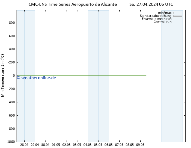 Tiefstwerte (2m) CMC TS Do 09.05.2024 12 UTC