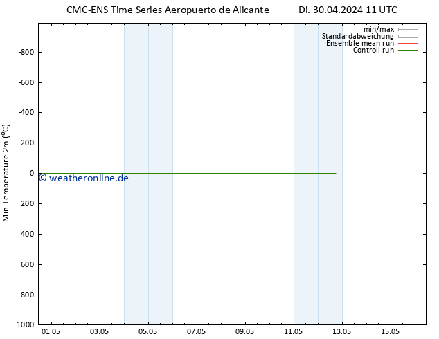 Tiefstwerte (2m) CMC TS Di 30.04.2024 23 UTC