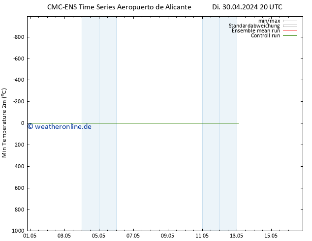 Tiefstwerte (2m) CMC TS Di 30.04.2024 20 UTC