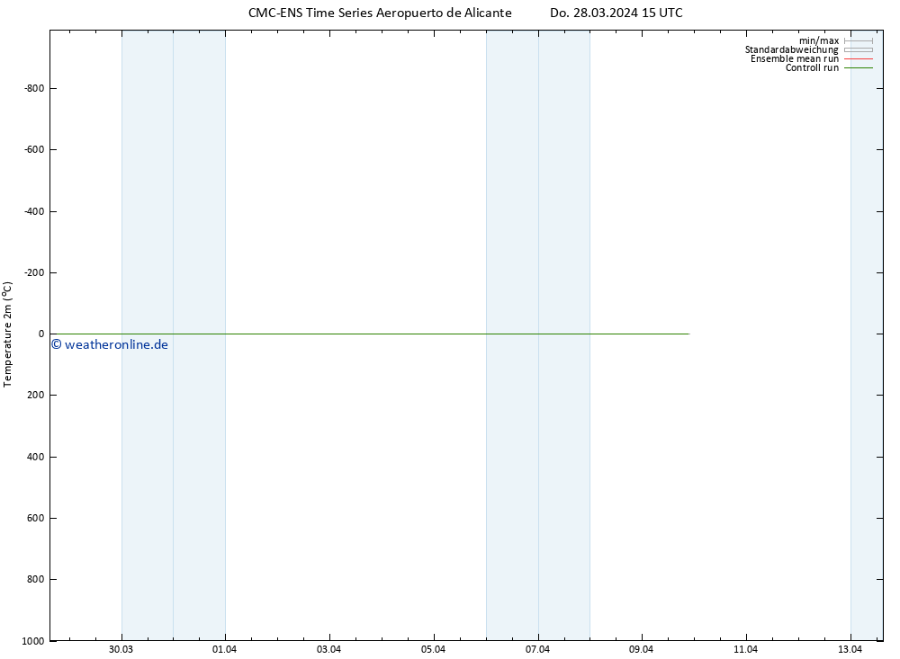 Temperaturkarte (2m) CMC TS So 07.04.2024 15 UTC
