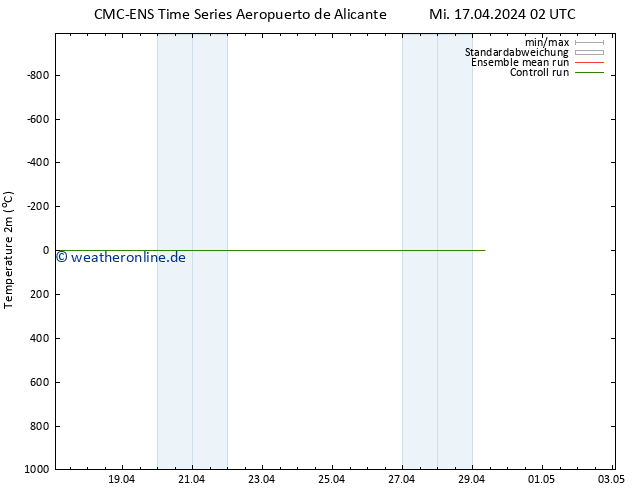 Temperaturkarte (2m) CMC TS Mi 17.04.2024 02 UTC
