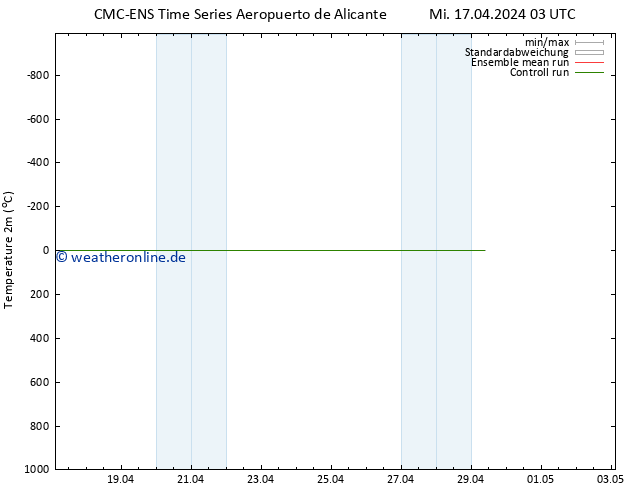 Temperaturkarte (2m) CMC TS Mi 17.04.2024 03 UTC