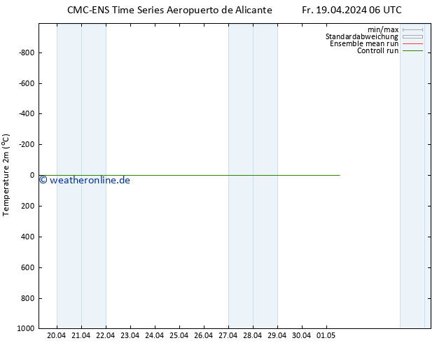 Temperaturkarte (2m) CMC TS Fr 19.04.2024 06 UTC