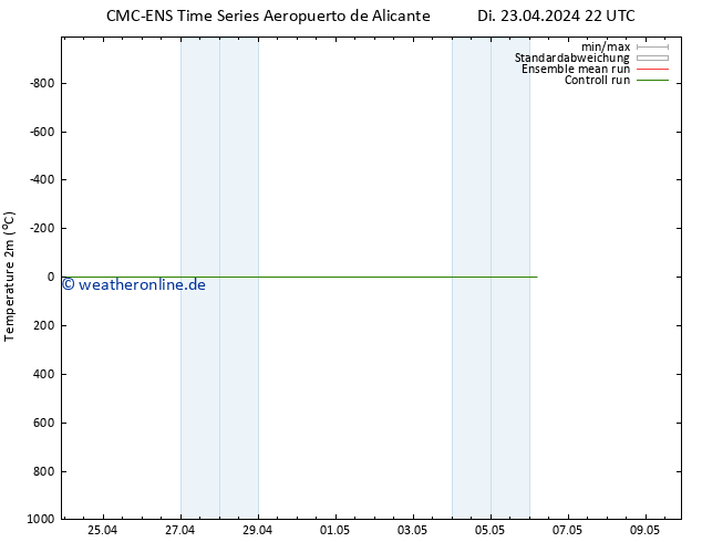 Temperaturkarte (2m) CMC TS Di 23.04.2024 22 UTC