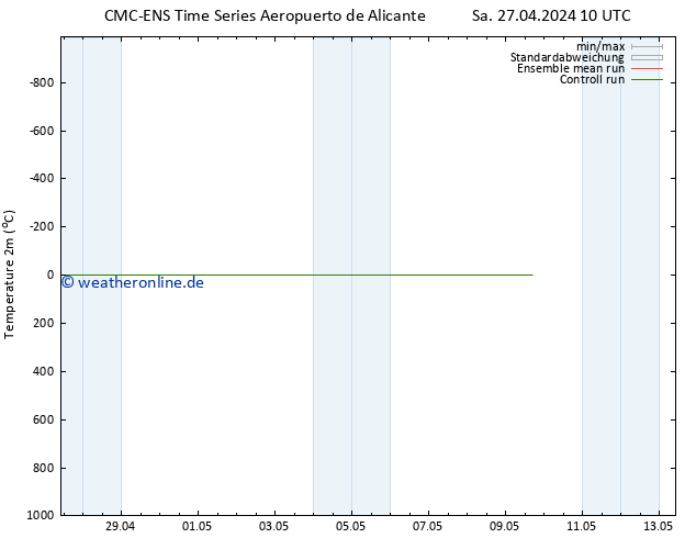 Temperaturkarte (2m) CMC TS Di 07.05.2024 10 UTC