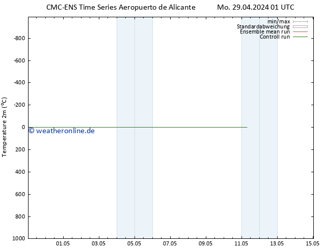 Temperaturkarte (2m) CMC TS Mo 06.05.2024 01 UTC