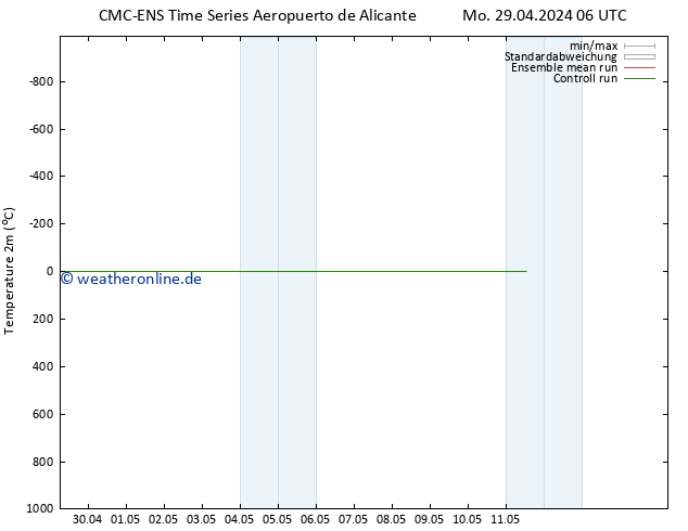 Temperaturkarte (2m) CMC TS Do 09.05.2024 06 UTC