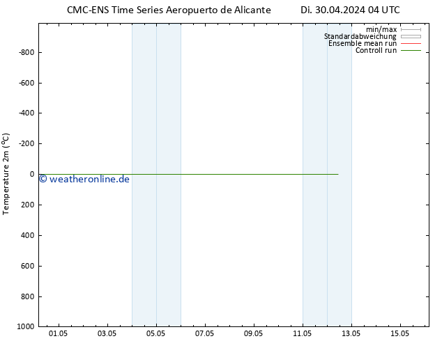 Temperaturkarte (2m) CMC TS Di 30.04.2024 10 UTC