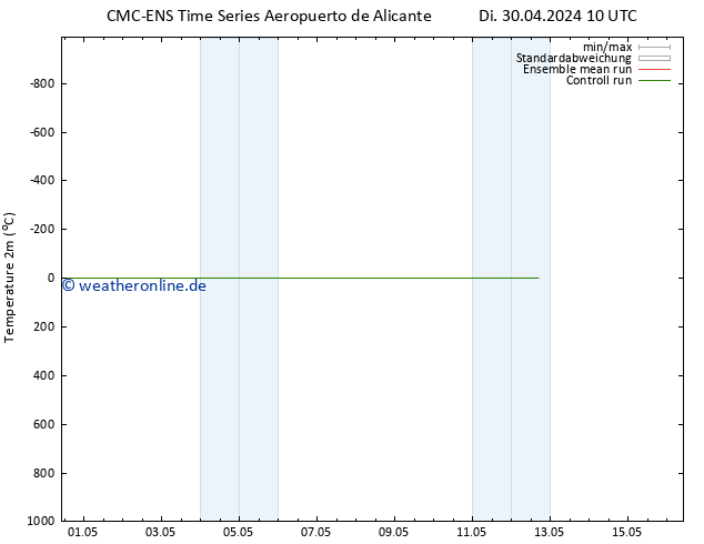 Temperaturkarte (2m) CMC TS Di 30.04.2024 16 UTC