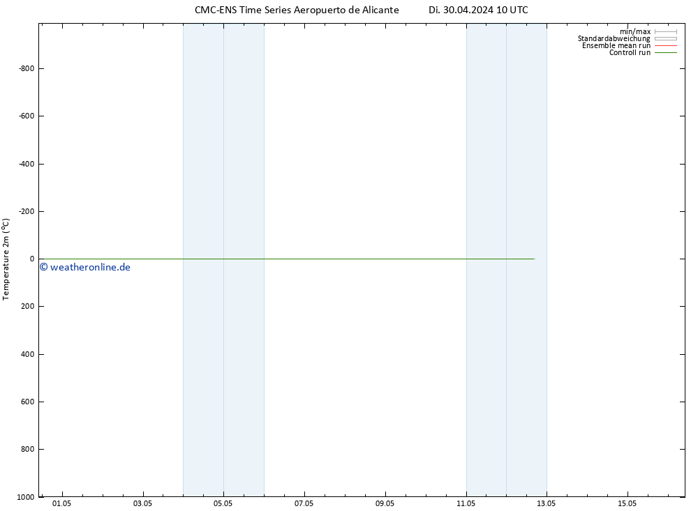 Temperaturkarte (2m) CMC TS Di 30.04.2024 22 UTC