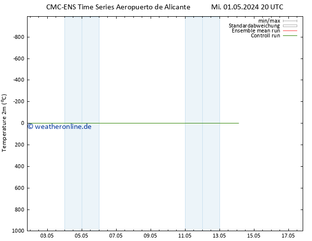 Temperaturkarte (2m) CMC TS Sa 11.05.2024 20 UTC