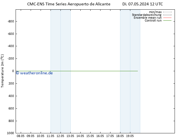 Temperaturkarte (2m) CMC TS Di 07.05.2024 18 UTC