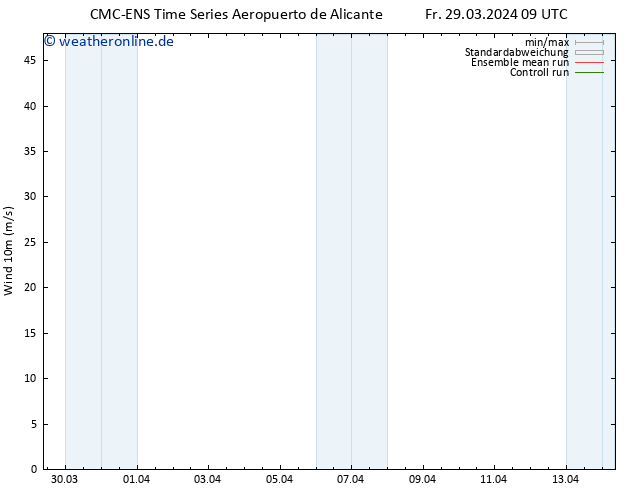 Bodenwind CMC TS Fr 29.03.2024 21 UTC