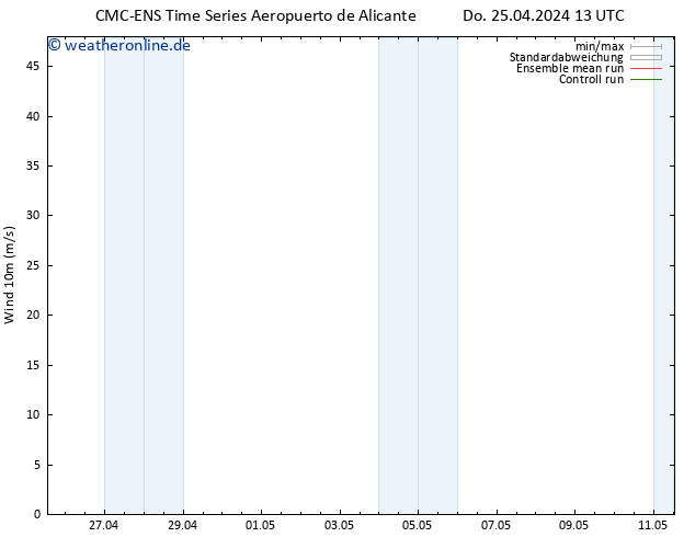 Bodenwind CMC TS Do 25.04.2024 13 UTC