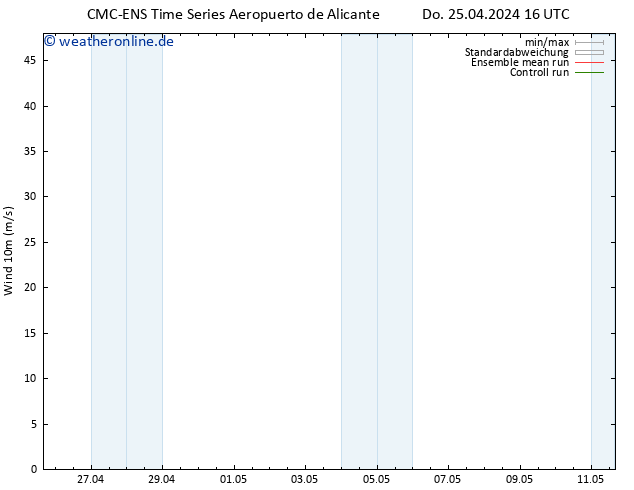 Bodenwind CMC TS Do 25.04.2024 16 UTC