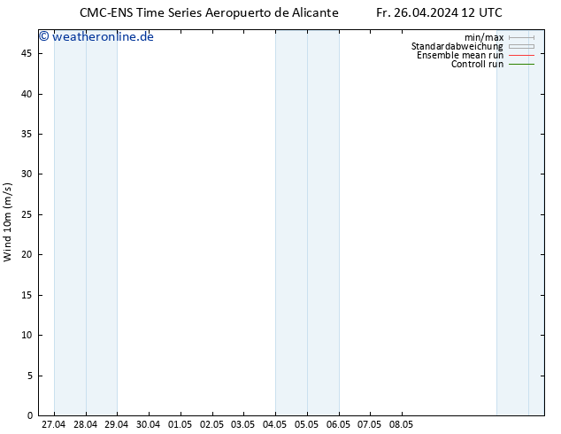 Bodenwind CMC TS Sa 27.04.2024 00 UTC