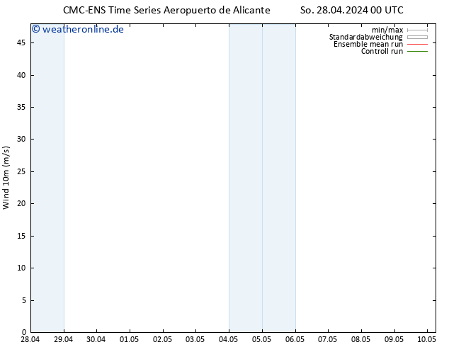 Bodenwind CMC TS Di 30.04.2024 18 UTC