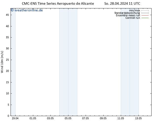 Bodenwind CMC TS So 28.04.2024 11 UTC
