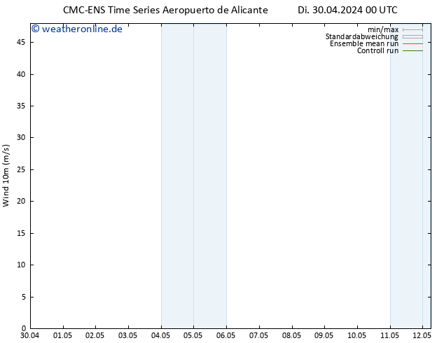 Bodenwind CMC TS Di 30.04.2024 06 UTC