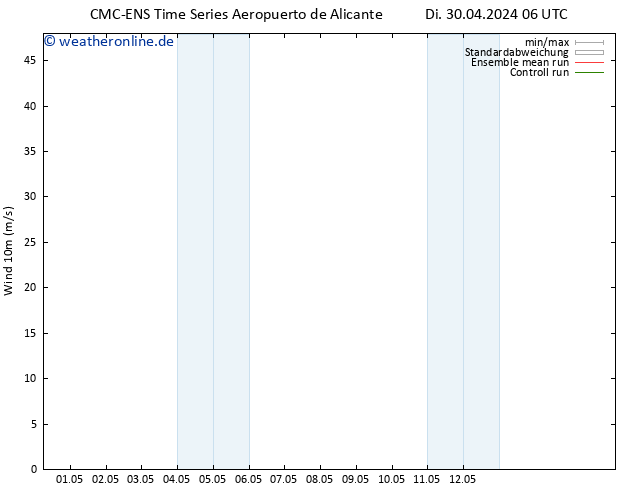 Bodenwind CMC TS Di 30.04.2024 12 UTC