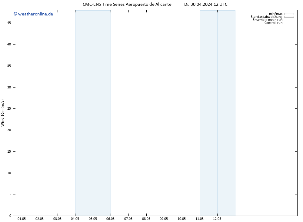 Bodenwind CMC TS Di 30.04.2024 12 UTC