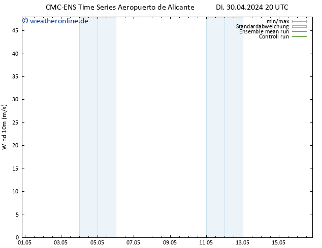 Bodenwind CMC TS Di 30.04.2024 20 UTC