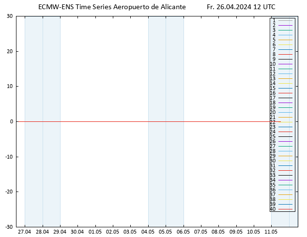 Temp. 850 hPa ECMWFTS Sa 27.04.2024 12 UTC