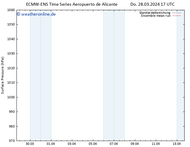 Bodendruck ECMWFTS Fr 29.03.2024 17 UTC