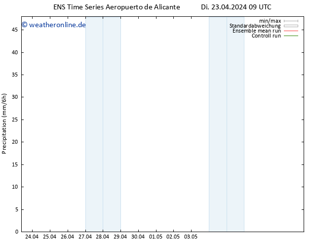 Niederschlag GEFS TS Mo 29.04.2024 09 UTC