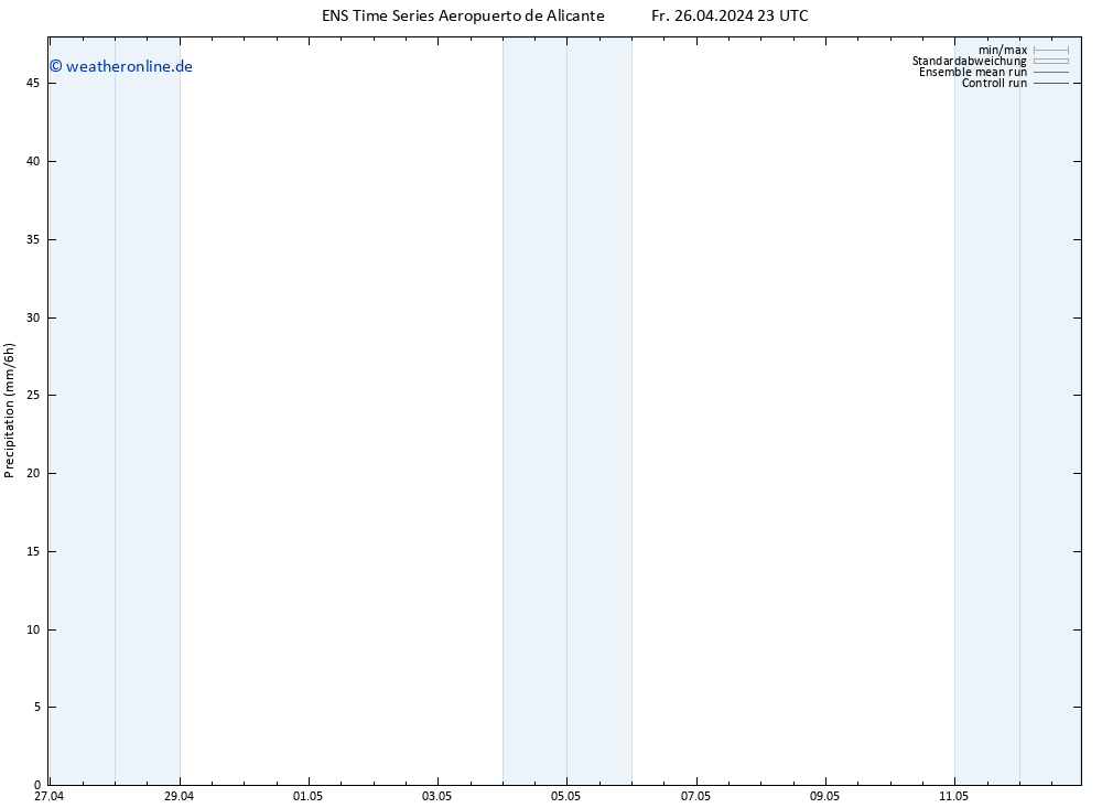 Niederschlag GEFS TS Sa 27.04.2024 11 UTC