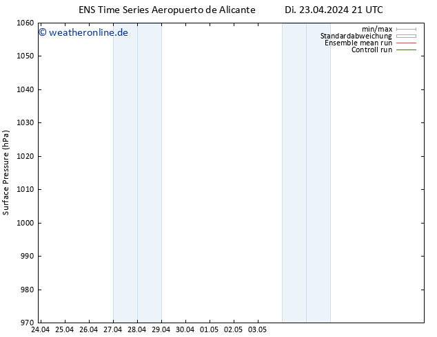 Bodendruck GEFS TS Mi 24.04.2024 03 UTC