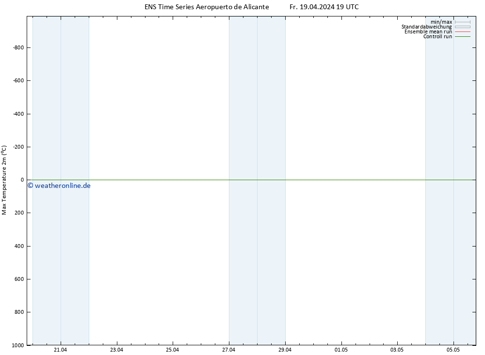 Höchstwerte (2m) GEFS TS Fr 19.04.2024 19 UTC
