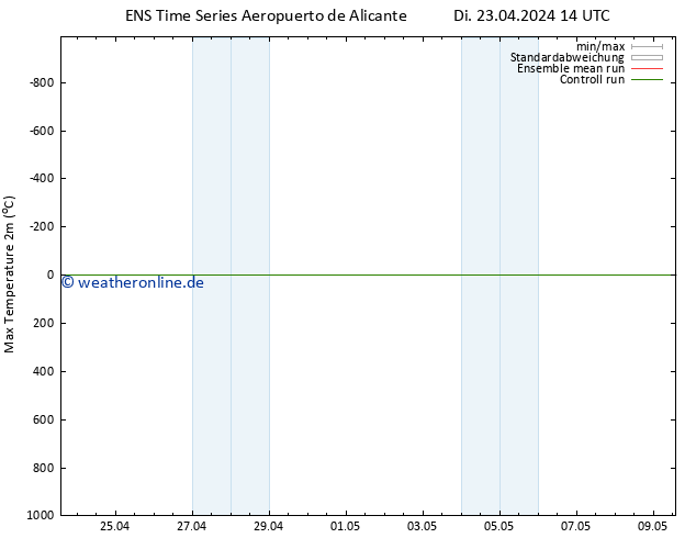 Höchstwerte (2m) GEFS TS Di 23.04.2024 20 UTC