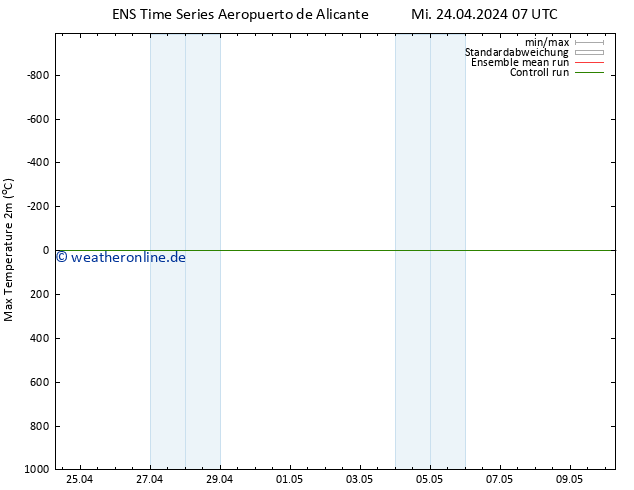 Höchstwerte (2m) GEFS TS Do 25.04.2024 19 UTC