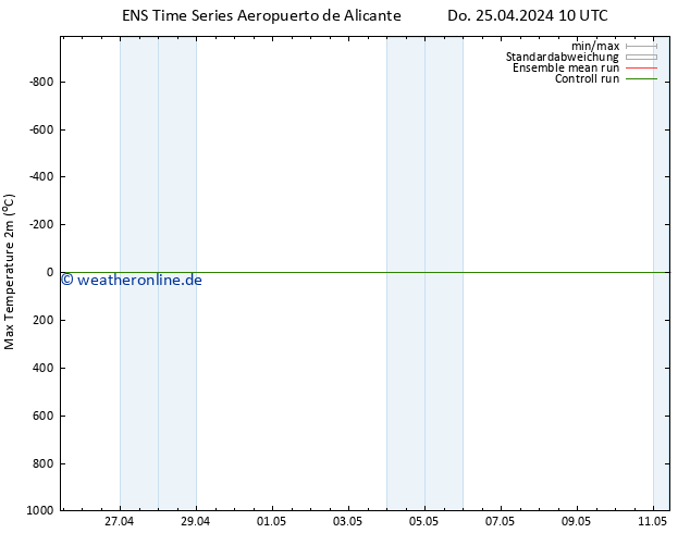 Höchstwerte (2m) GEFS TS Do 25.04.2024 10 UTC