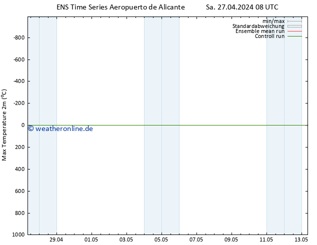 Höchstwerte (2m) GEFS TS So 05.05.2024 08 UTC